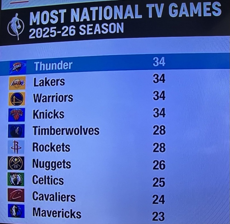 app下载-新赛季全美直播场次：湖人勇士雷霆尼克斯34场联盟最多 火狼28场